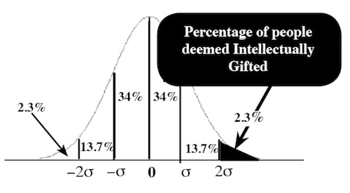 graph of distribution of IQ across population